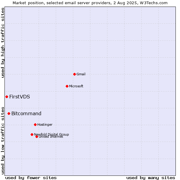 Market position of Bitcommand vs. FirstVDS