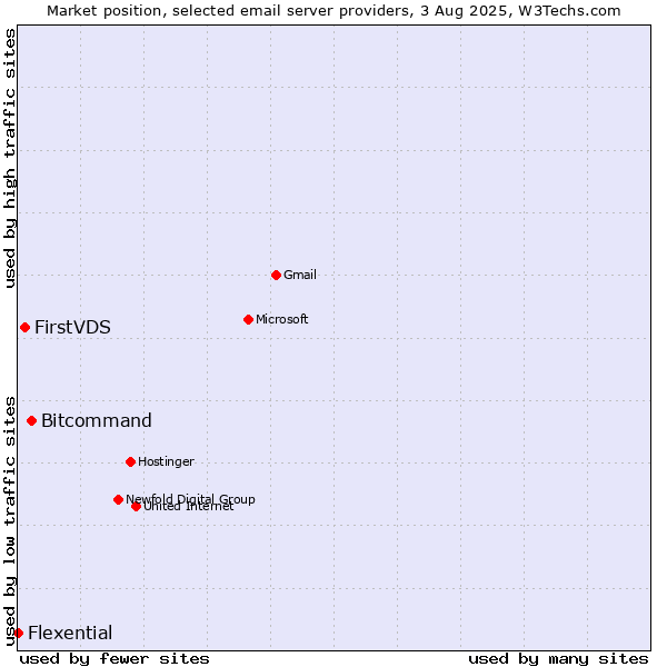 Market position of Bitcommand vs. FirstVDS vs. Flexential