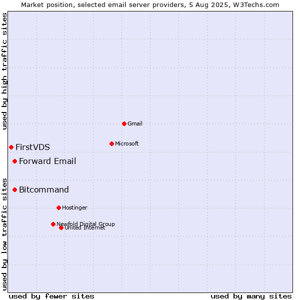 Market position of Forward Email vs. Bitcommand vs. FirstVDS