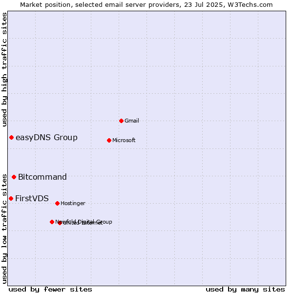 Market position of Bitcommand vs. easyDNS Group vs. FirstVDS