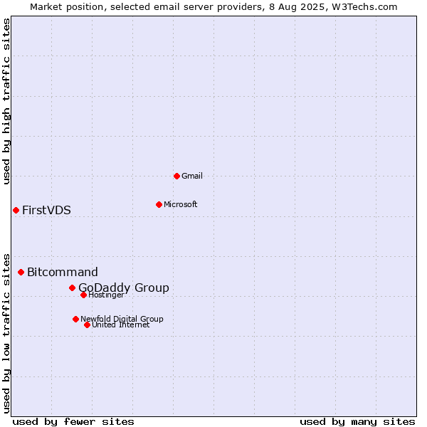 Market position of GoDaddy Group vs. Bitcommand vs. FirstVDS