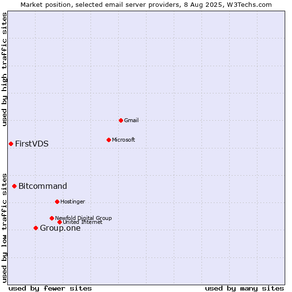 Market position of Group.one vs. Bitcommand vs. FirstVDS