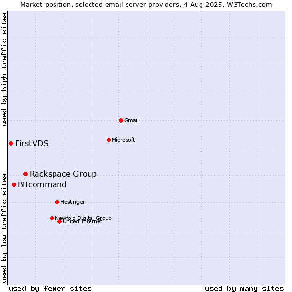 Market position of Rackspace Group vs. Bitcommand vs. FirstVDS
