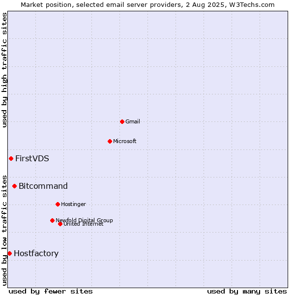 Market position of Bitcommand vs. FirstVDS vs. Hostfactory