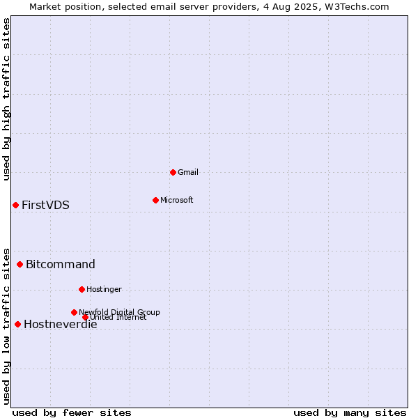 Market position of Bitcommand vs. Hostneverdie vs. FirstVDS
