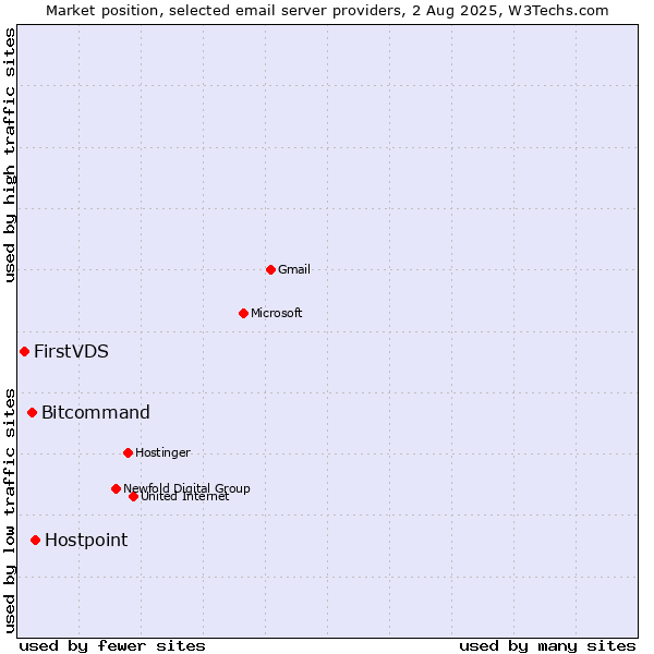 Market position of Hostpoint vs. Bitcommand vs. FirstVDS