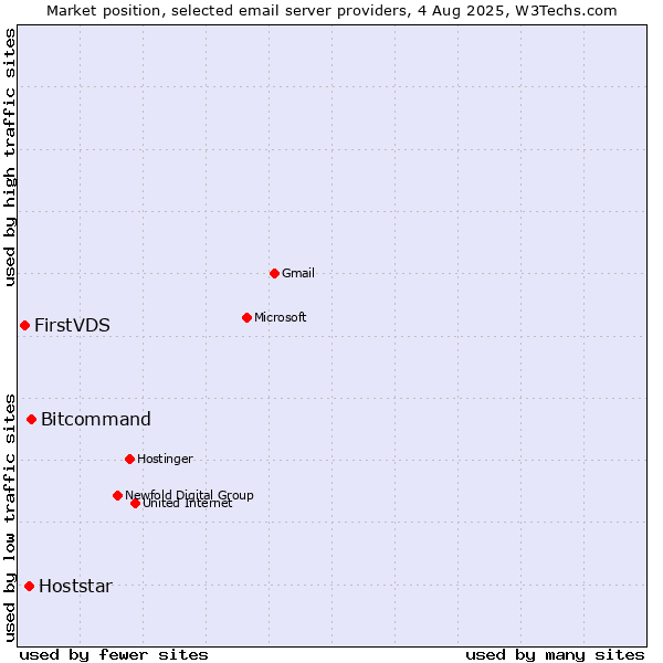 Market position of Bitcommand vs. Hoststar vs. FirstVDS