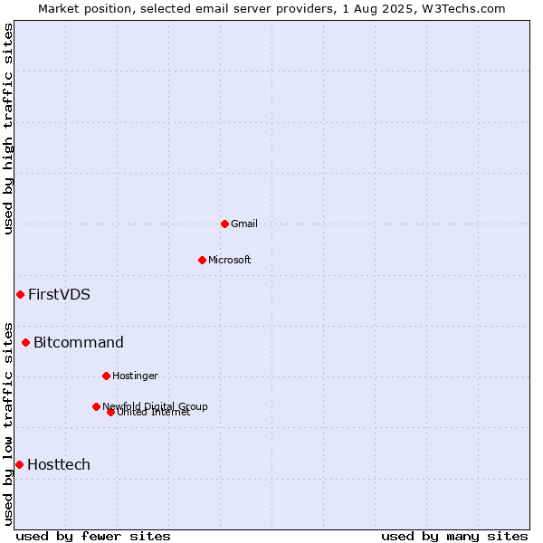 Market position of Bitcommand vs. FirstVDS vs. Hosttech
