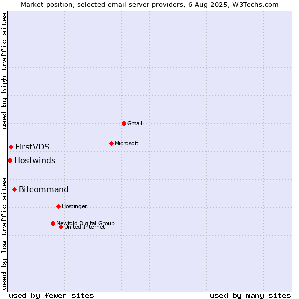 Market position of Bitcommand vs. FirstVDS vs. Hostwinds