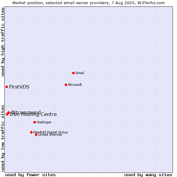 Market position of Bitcommand vs. Iron Hosting Centre vs. FirstVDS