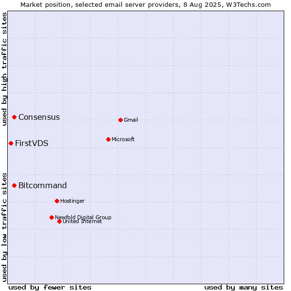 Market position of Consensus vs. Bitcommand vs. FirstVDS