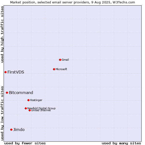 Market position of Jimdo vs. Bitcommand vs. FirstVDS