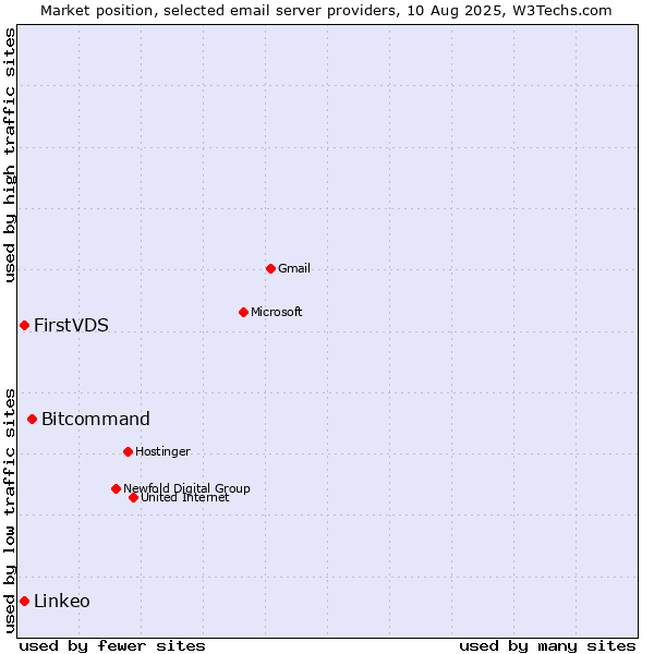 Market position of Bitcommand vs. FirstVDS vs. Linkeo