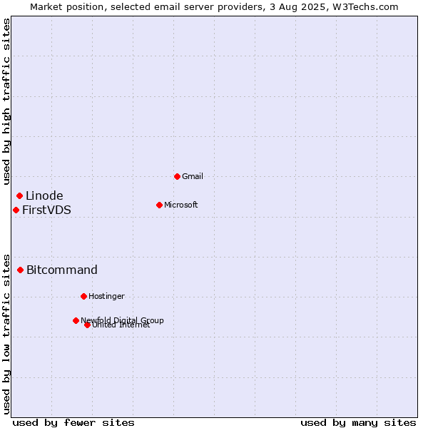Market position of Bitcommand vs. Linode vs. FirstVDS