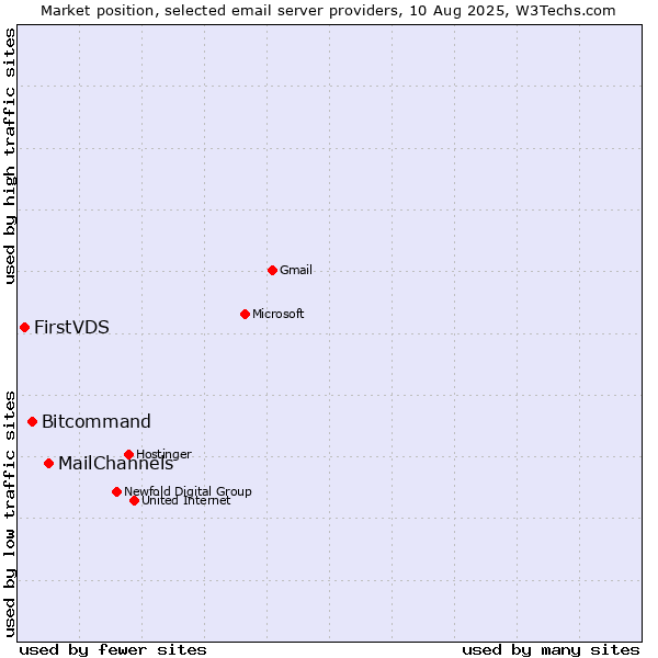 Market position of MailChannels vs. Bitcommand vs. FirstVDS
