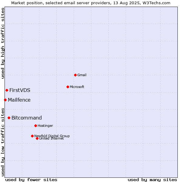 Market position of Bitcommand vs. FirstVDS vs. Mailfence