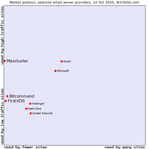 Market position of Bitcommand vs. FirstVDS vs. Maxcluster