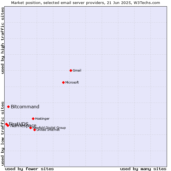Market position of Bitcommand vs. Namespace vs. FirstVDS