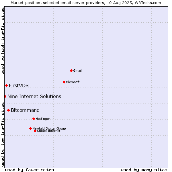 Market position of Bitcommand vs. FirstVDS vs. Nine Internet Solutions