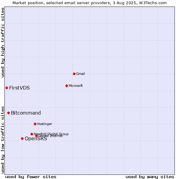Market position of OpenSRS vs. Bitcommand vs. FirstVDS