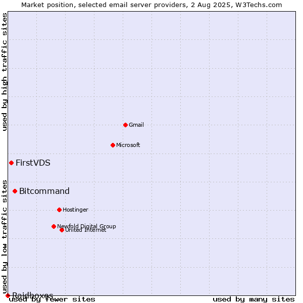 Market position of Bitcommand vs. FirstVDS vs. Raidboxes