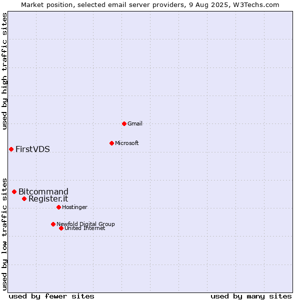 Market position of Register.it vs. Bitcommand vs. FirstVDS
