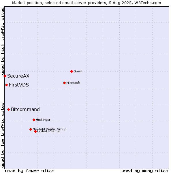 Market position of Bitcommand vs. FirstVDS vs. SecureAX