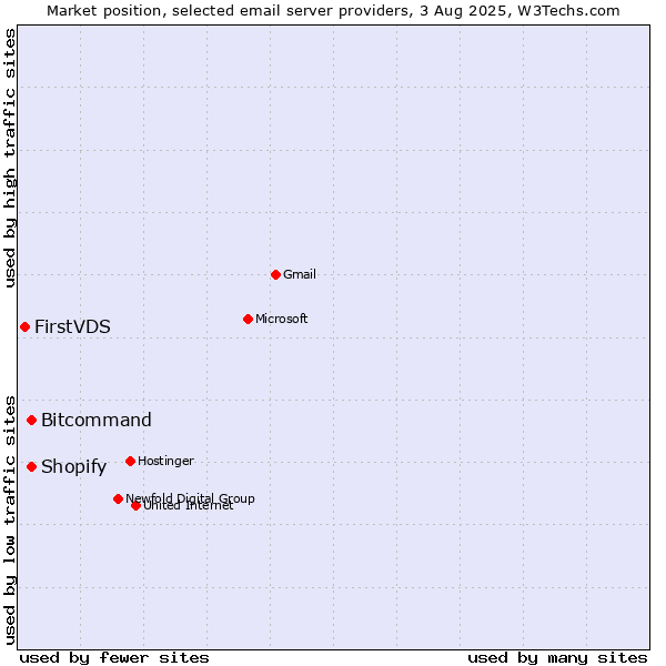 Market position of Bitcommand vs. Shopify vs. FirstVDS