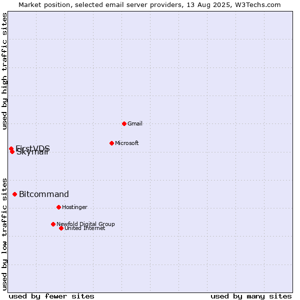 Market position of Bitcommand vs. Skymail vs. FirstVDS