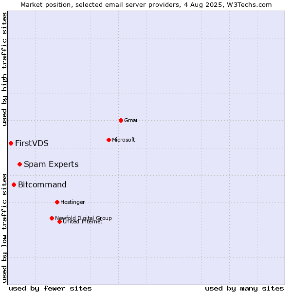 Market position of Spam Experts vs. Bitcommand vs. FirstVDS