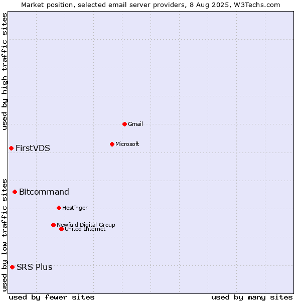 Market position of Bitcommand vs. SRS Plus vs. FirstVDS