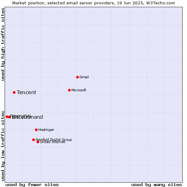 Market position of Tencent vs. Bitcommand vs. FirstVDS