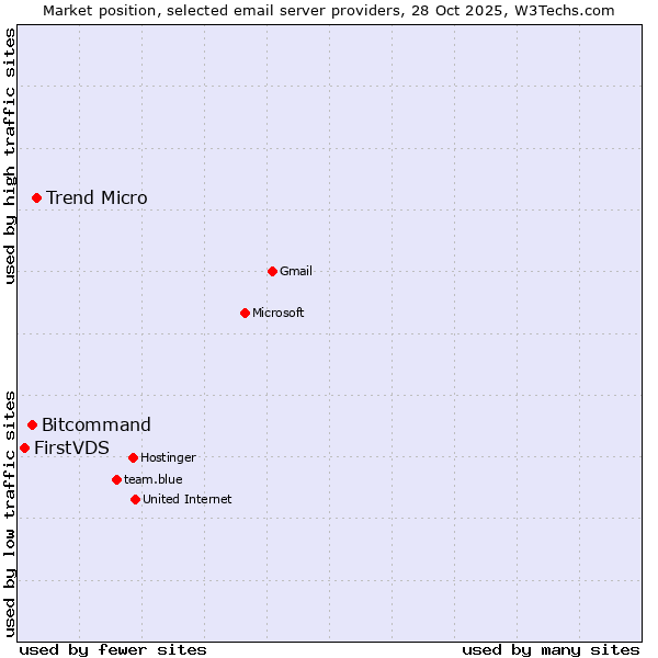 Market position of Trend Micro vs. Bitcommand vs. FirstVDS