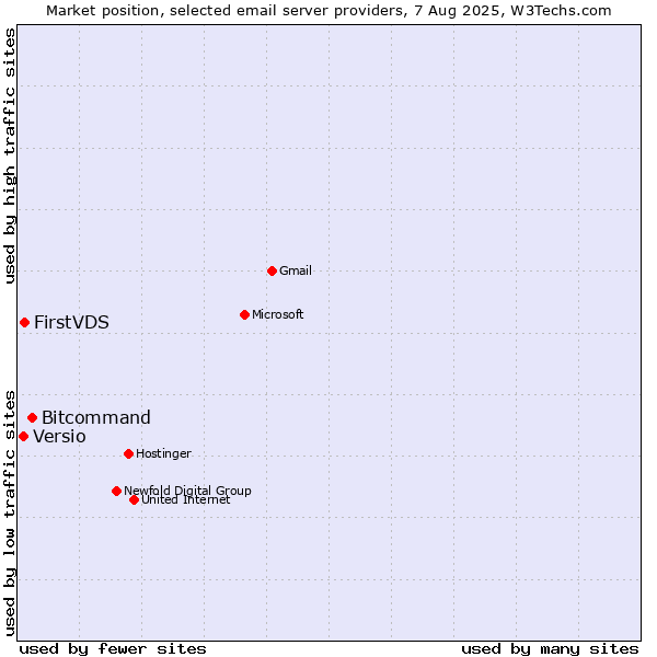 Market position of Bitcommand vs. FirstVDS vs. Versio