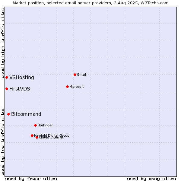 Market position of Bitcommand vs. VSHosting vs. FirstVDS