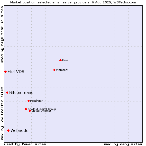 Market position of Webnode vs. Bitcommand vs. FirstVDS