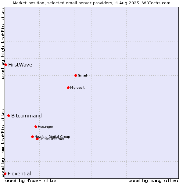 Market position of Bitcommand vs. FirstWave vs. Flexential