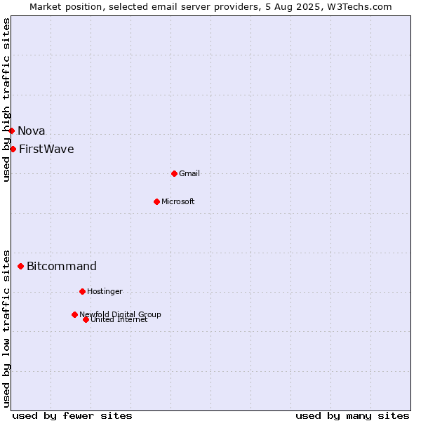 Market position of Bitcommand vs. FirstWave vs. Nova