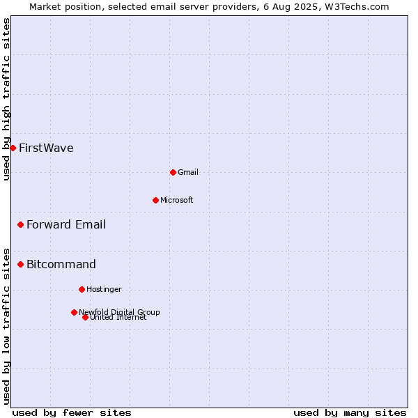 Market position of Forward Email vs. Bitcommand vs. FirstWave