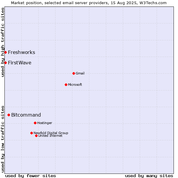 Market position of Bitcommand vs. FirstWave vs. Freshworks