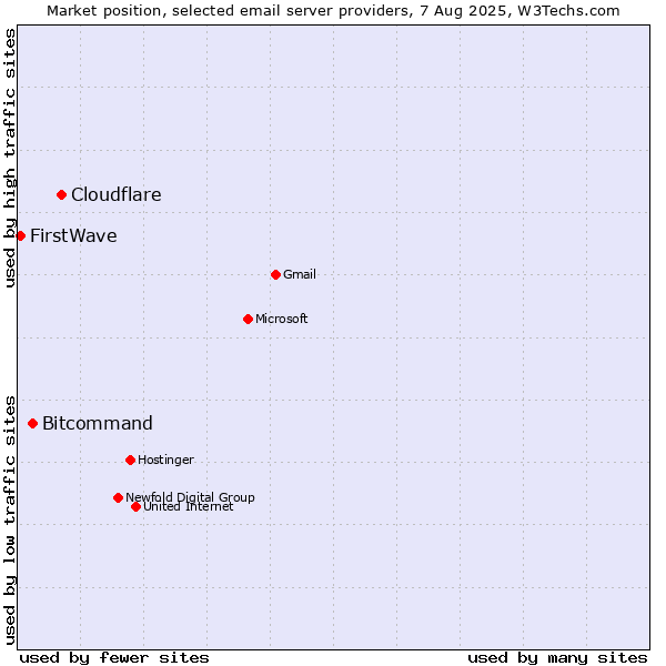 Market position of Cloudflare vs. Bitcommand vs. FirstWave