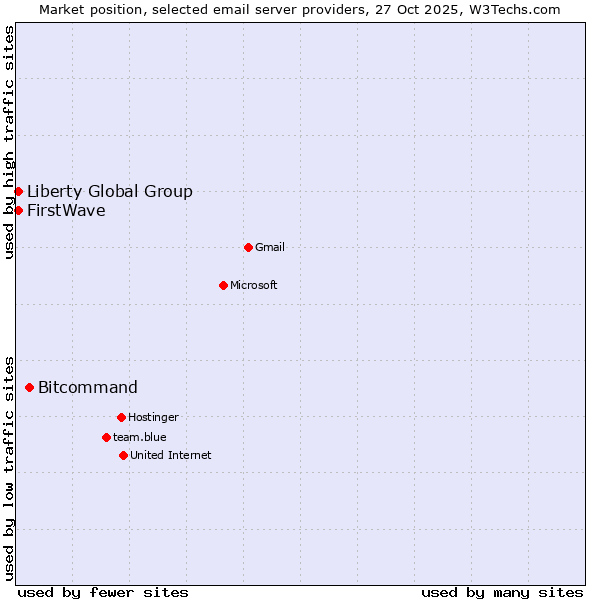 Market position of Bitcommand vs. Liberty Global Group vs. FirstWave