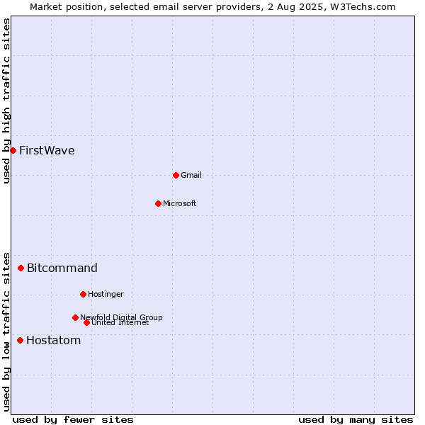 Market position of Bitcommand vs. Hostatom vs. FirstWave
