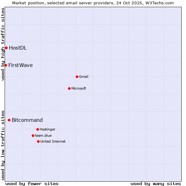 Market position of Bitcommand vs. HostDL vs. FirstWave