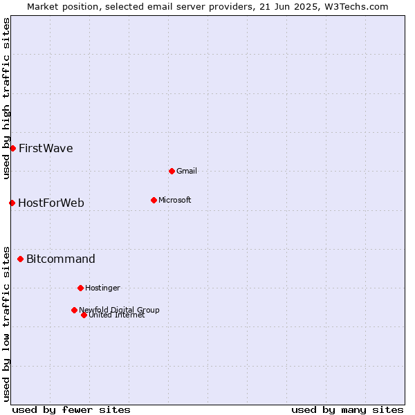 Market position of Bitcommand vs. FirstWave vs. HostForWeb