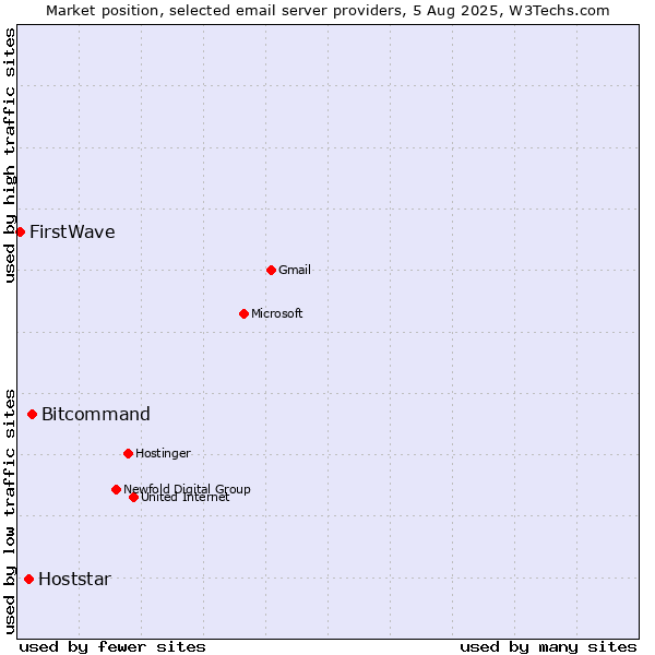 Market position of Bitcommand vs. Hoststar vs. FirstWave