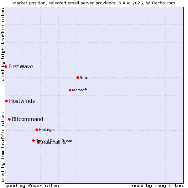Market position of Bitcommand vs. Hostwinds vs. FirstWave