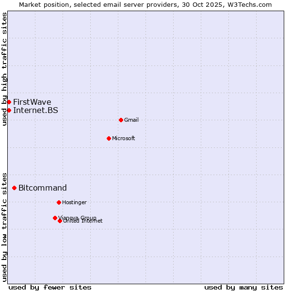 Market position of Bitcommand vs. Internet.BS vs. FirstWave