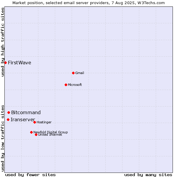 Market position of Bitcommand vs. Iranserver vs. FirstWave