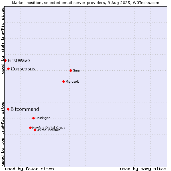 Market position of Consensus vs. Bitcommand vs. FirstWave